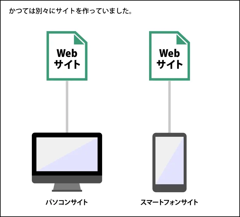 パソコンサイトとスマートフォンサイトを別々に構築していた。