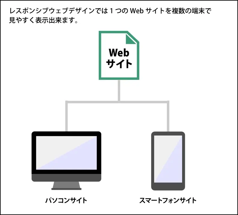 レスポンシブウェブデザインでは1つのWebサイトを複数の端末で見やすく表示できます。