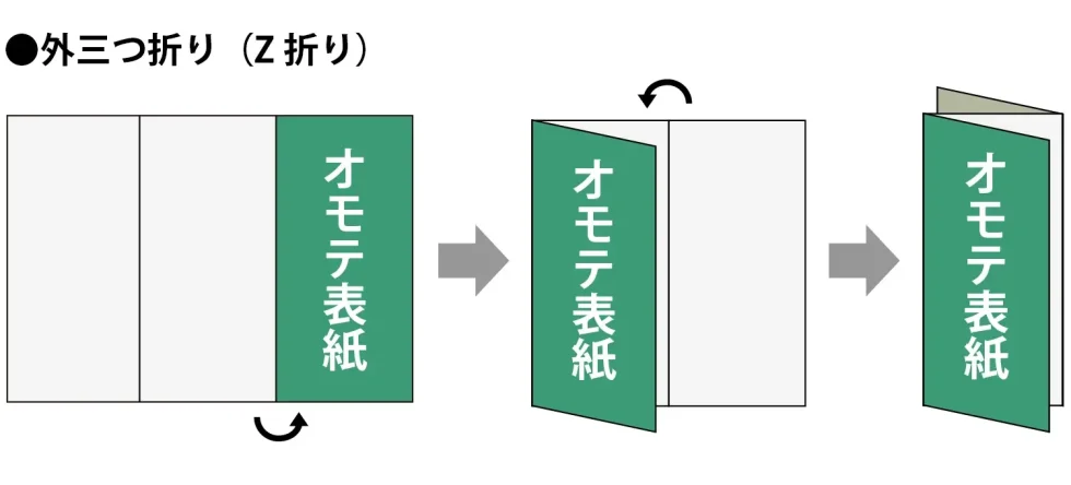 外三つ折り（Z折り）図解