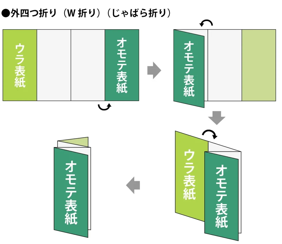 外四つ折り（W折り）（じゃばら折り）図解