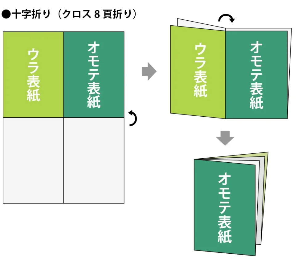 十字折り（クロス8頁折り）図解