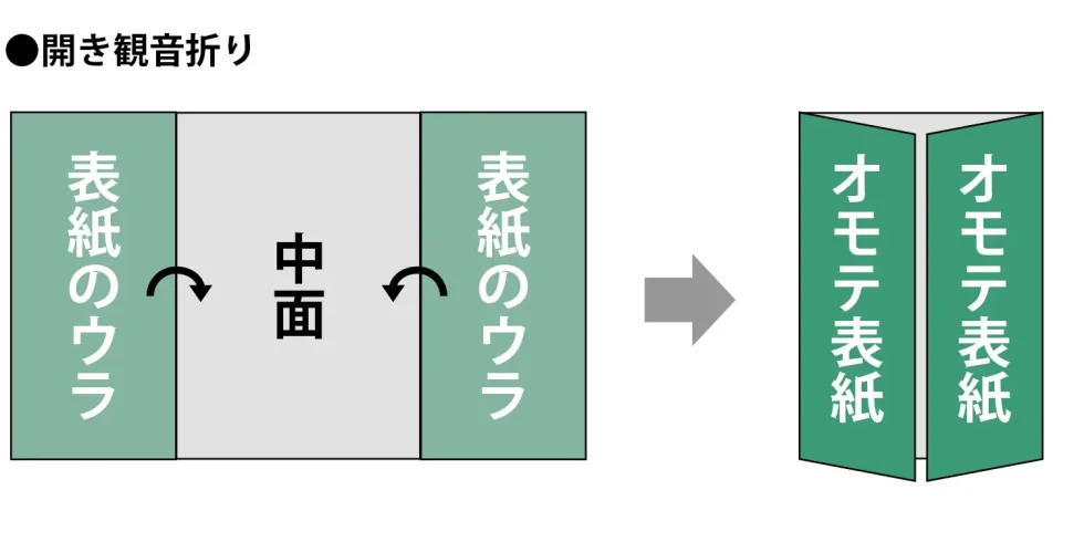 開き観音折り図解